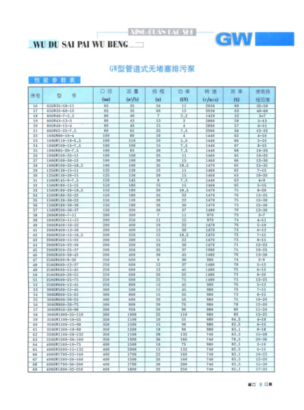 GW管道式高效無(wú)堵塞排污泵水泵性能