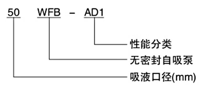 WFB無密封自吸泵型號(hào)意義圖