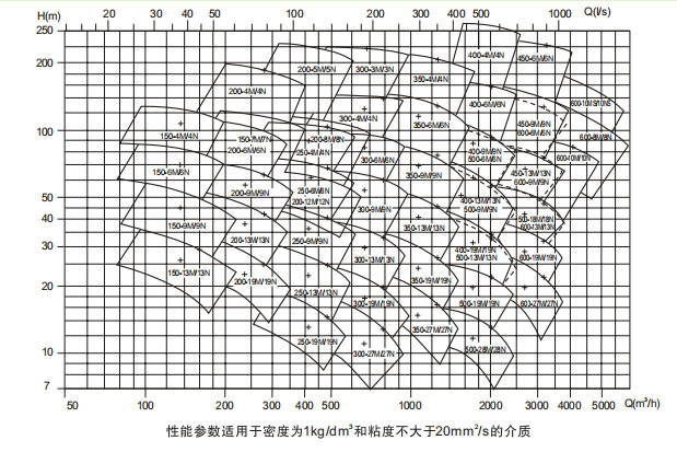 單級(jí)雙吸離心泵性能曲線(xiàn)圖