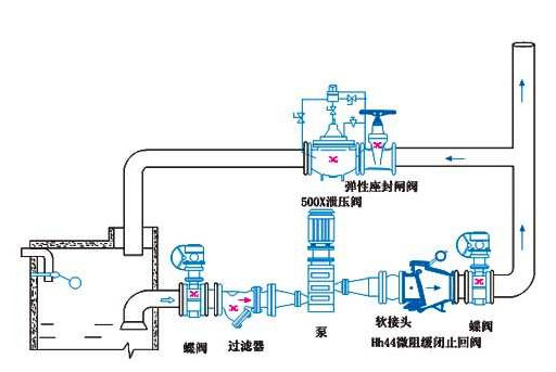 如何消除水泵中的水錘效應(yīng)？