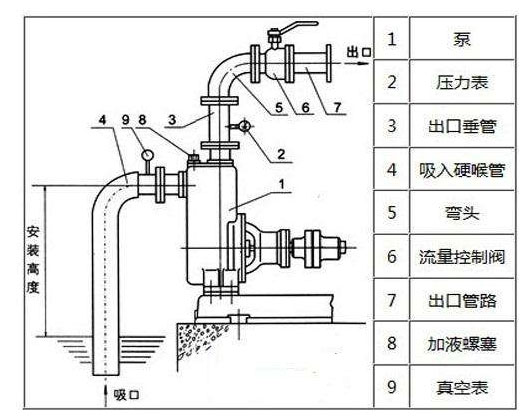 水泵抽不上水是什么問題？