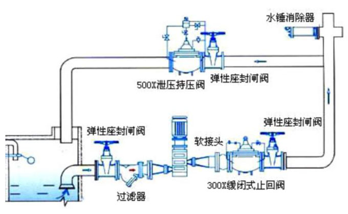 止回閥安裝在泵的什么位置？